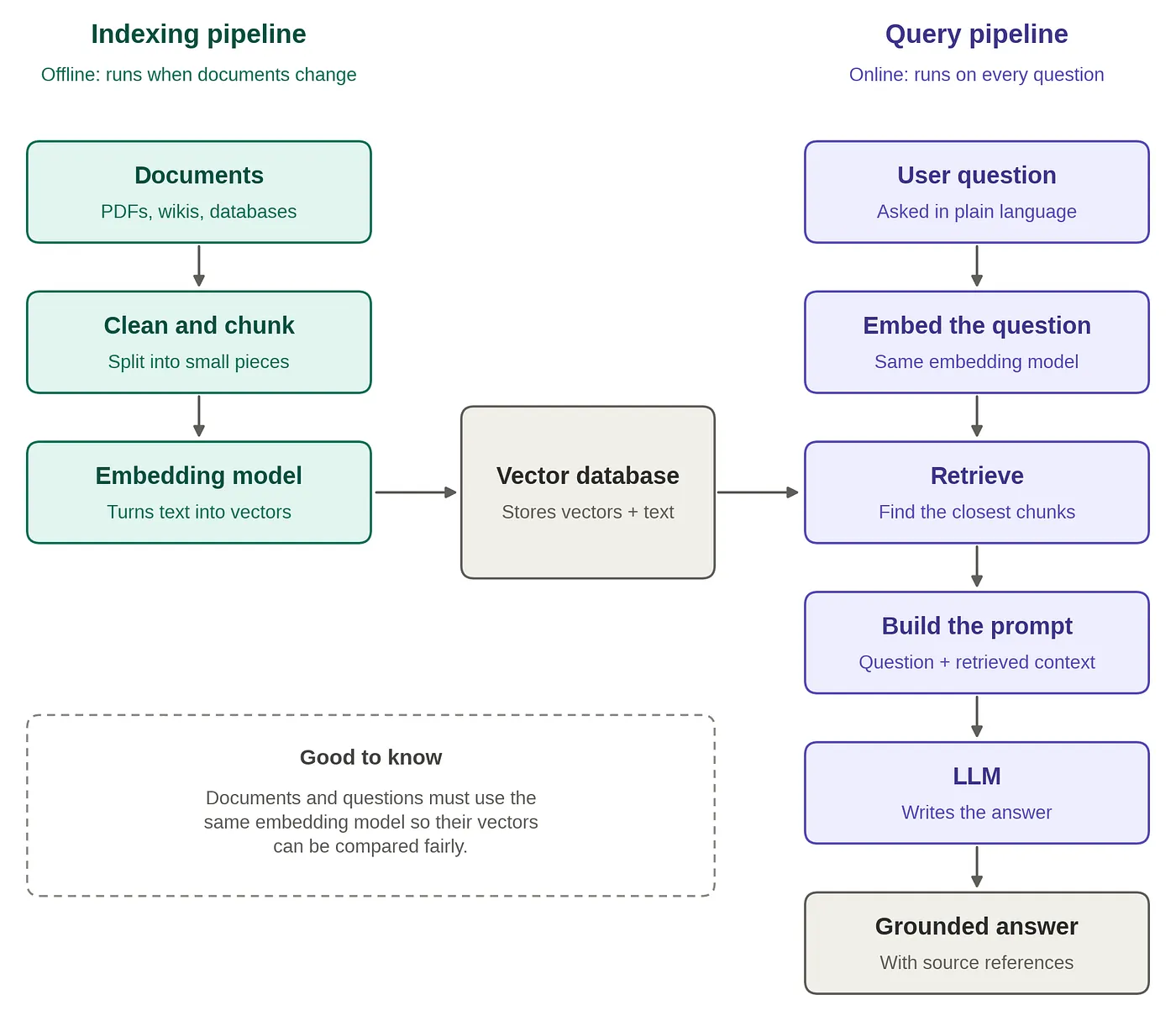 RAG indexing and query pipelines diagram