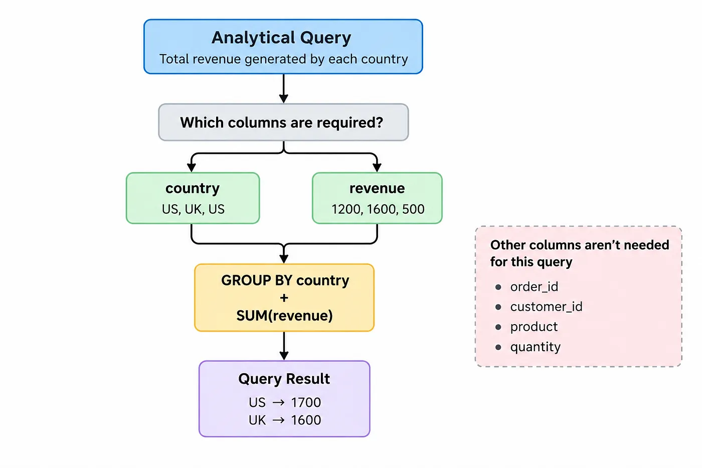 ClickHouse column-oriented storage diagram