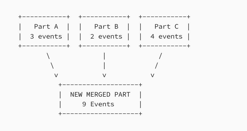 ClickHouse MergeTree diagram