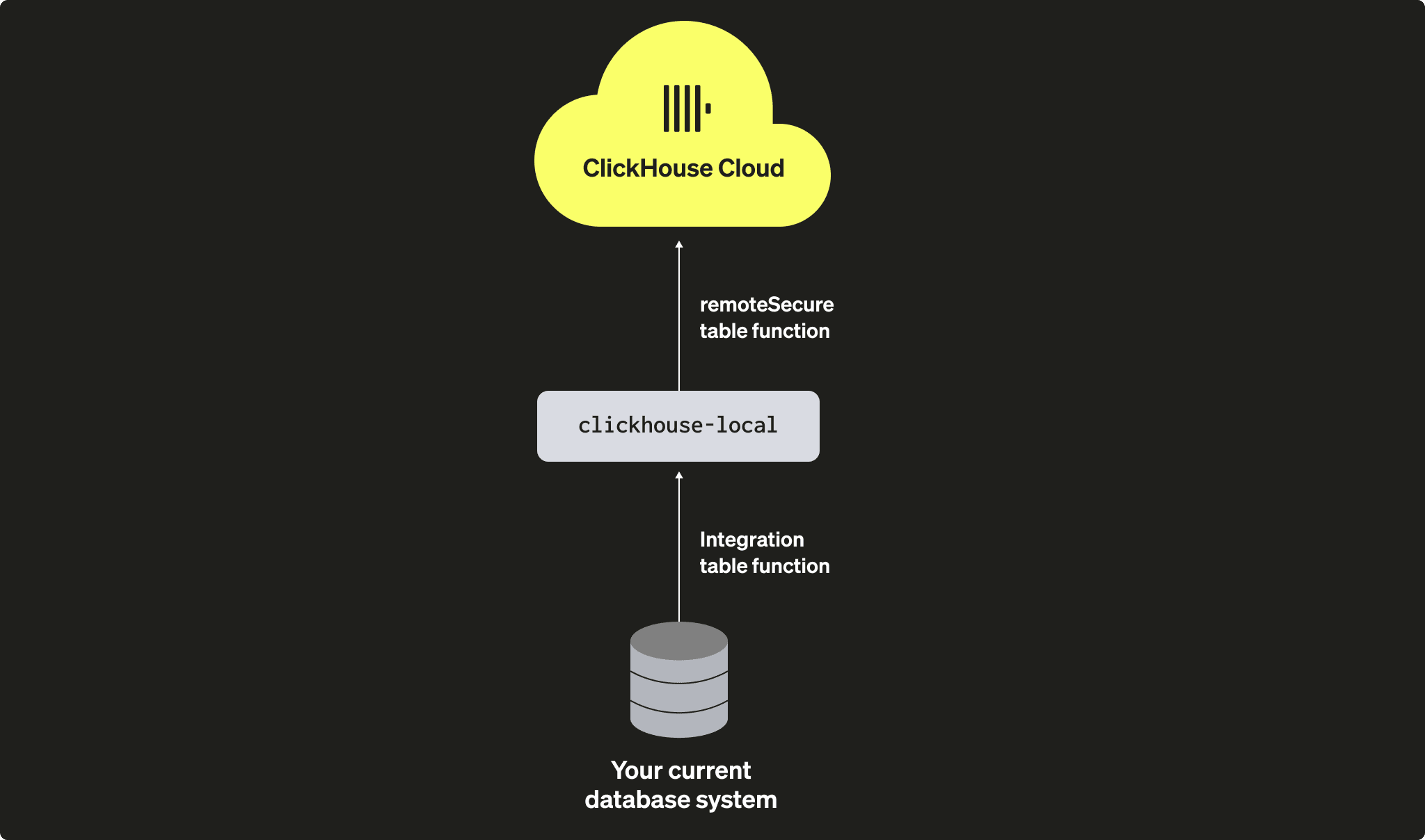 Database migration diagram showing data moving through clickhouse-local to ClickHouse Cloud